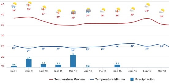 Pronóstico del clima para Sinaloa