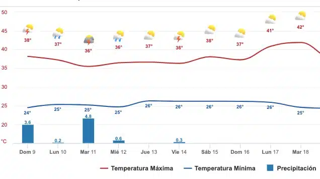 Pronóstico del clima extendido para Sinaloa. 
