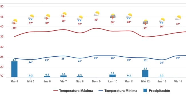 Gráfica del pronóstico del clima en Sinaloa