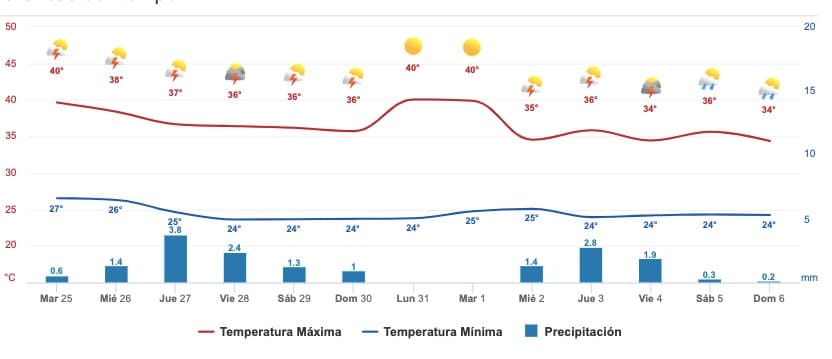 Gráfica del pronóstico del clima en Sinaloa