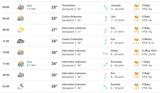 Tabla que muestran el pronóstico del clima para el estado de Sinaloa
