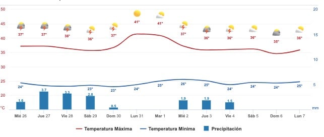 Gráfica del pronóstico del clima en Sinaloa