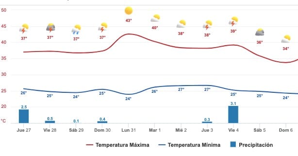 Gráfica del pronóstico del clima en Sinaloa