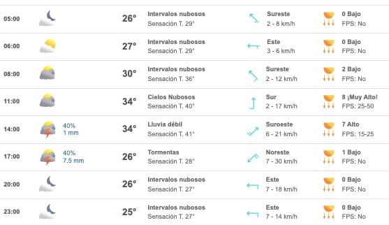 Tabla que muestran el pronóstico del clima para el estado de Sinaloa