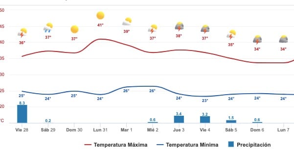 Gráfica del pronóstico del clima en Sinaloa