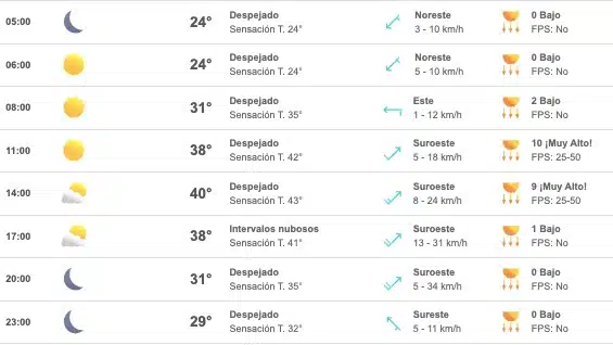 Tabla que muestran el pronóstico del clima para el estado de Sinaloa