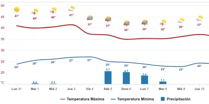 Gráfica del pronóstico del clima en Sinaloa