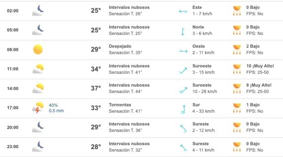 Tabla que muestran el pronóstico del clima para el estado de Sinaloa