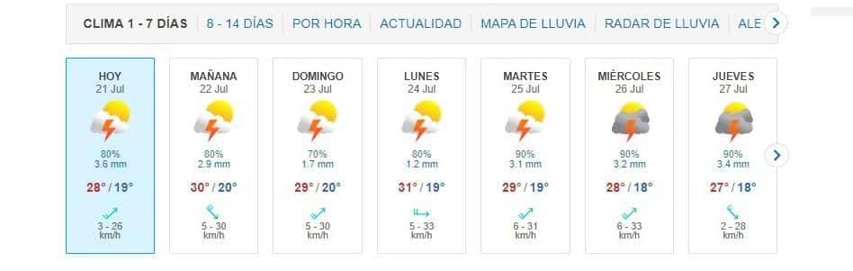 Tabla que muestra el pronóstico del clima para Surutato