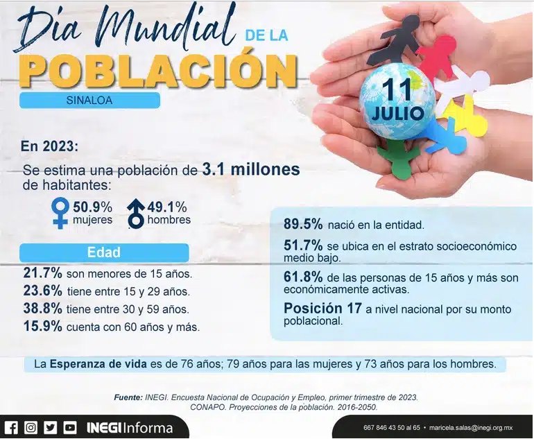 Datos del Inegi sobre el número de habitantes en Sinaloa