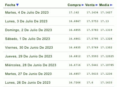 Cotizaciones de la última semana del tipo de cambio y previsión de mañana
