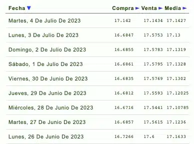 Cotizaciones de la última semana del tipo de cambio y previsión de mañana