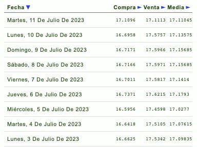 Cotizaciones de la última semana del tipo de cambio y previsión de mañana