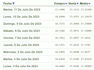 Cotizaciones de la última semana del tipo de cambio y previsión de mañana