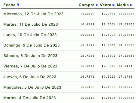 Cotizaciones de la última semana del tipo de cambio y previsión de mañana