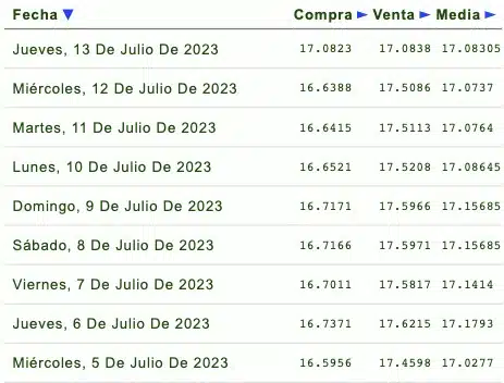 Cotizaciones de la última semana del tipo de cambio y previsión de mañana