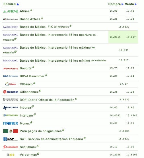 Nombres de los bancos con el tipo de cambio
