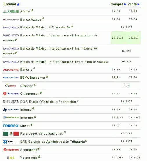 Nombres de los bancos con el tipo de cambio