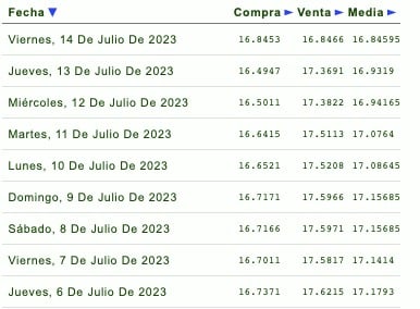 Cotizaciones de la última semana del tipo de cambio y previsión de mañana