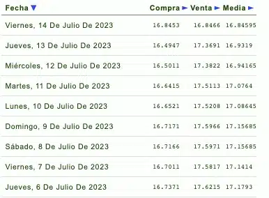 Cotizaciones de la última semana del tipo de cambio y previsión de mañana