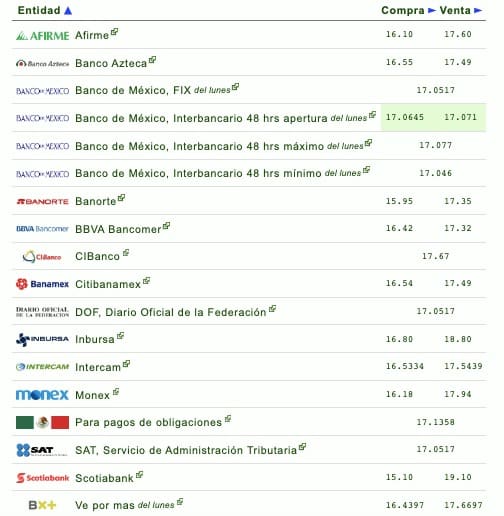 Nombres de los bancos con el tipo de cambio