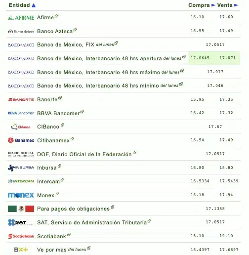 Nombres de los bancos con el tipo de cambio