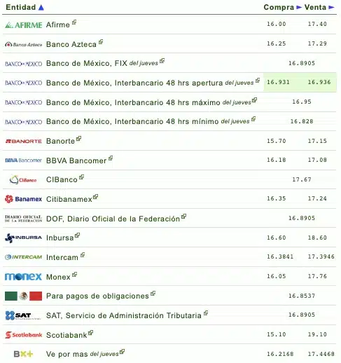 Nombres de los bancos con el tipo de cambio