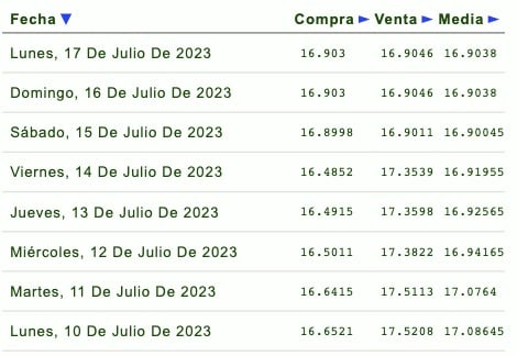Días de la semana con su respectivo tipo de cambio