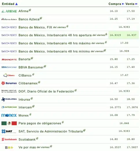 Nombres de los bancos con el tipo de cambio