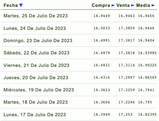 Días de la semana con su respectivo tipo de cambio