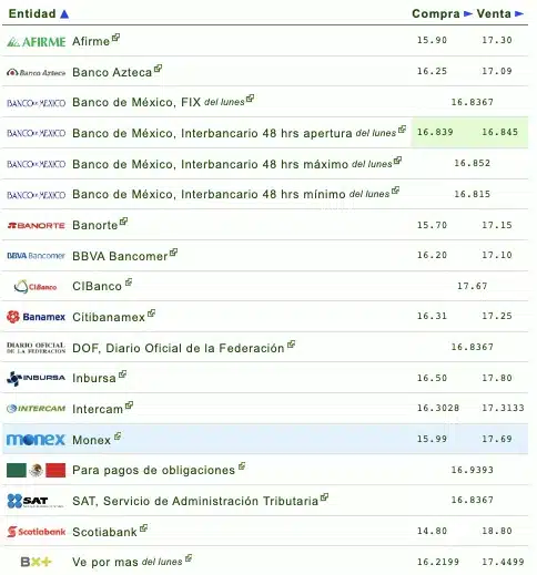 Nombres de los bancos con el tipo de cambio