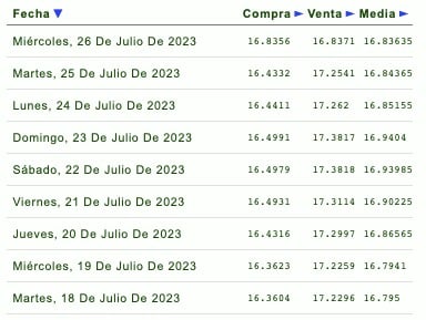 Días de la semana con su respectivo tipo de cambio