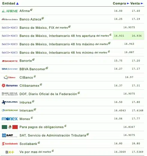 Nombres de los bancos con el tipo de cambio