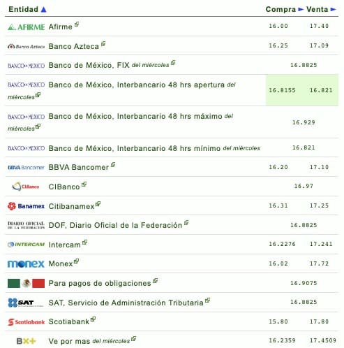 Nombres de los bancos con el tipo de cambio