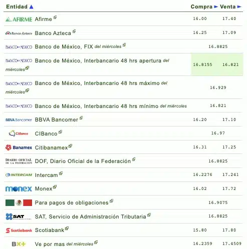 Nombres de los bancos con el tipo de cambio