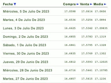 Cotizaciones de la última semana del tipo de cambio y previsión de mañana