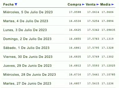 Cotizaciones de la última semana del tipo de cambio y previsión de mañana