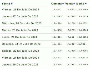 Días de la semana con su respectivo tipo de cambio