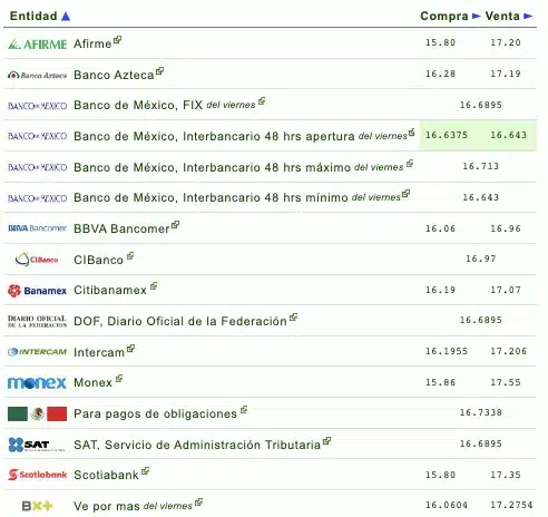 Nombres de los bancos con el tipo de cambio