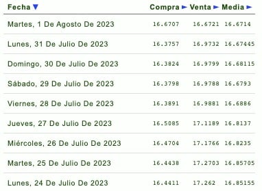 Días de la semana con su respectivo tipo de cambio