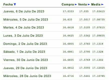Cotizaciones de la última semana del tipo de cambio y previsión de mañana