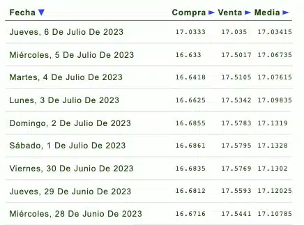 Cotizaciones de la última semana del tipo de cambio y previsión de mañana