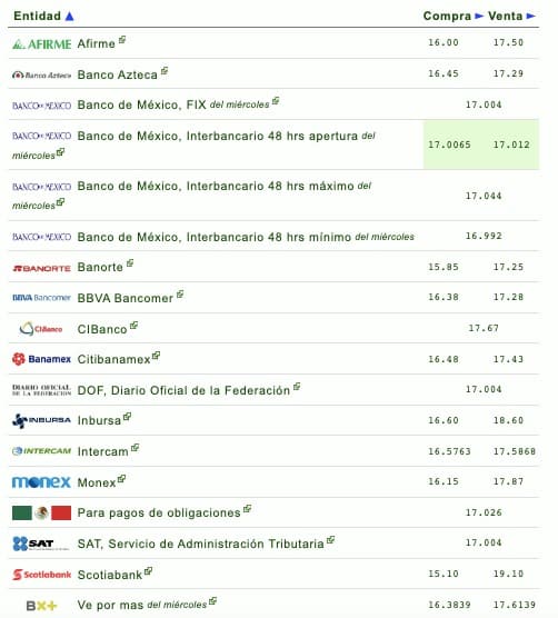 Nombres de los bancos con el tipo de cambio