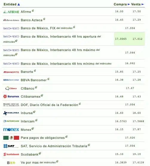 Nombres de los bancos con el tipo de cambio