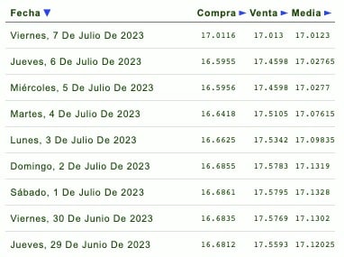 Cotizaciones de la última semana del tipo de cambio y previsión de mañana