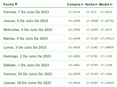 Cotizaciones de la última semana del tipo de cambio y previsión de mañana