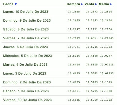 Cotizaciones de la última semana del tipo de cambio y previsión de mañana