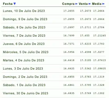 Cotizaciones de la última semana del tipo de cambio y previsión de mañana