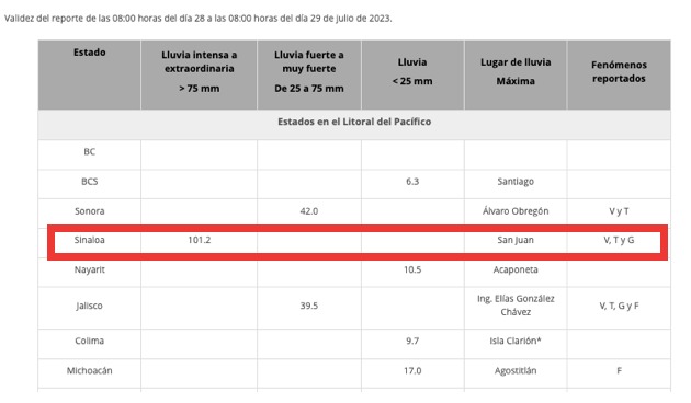 Reporte de lluvias registradas en estados del litoral del Pacífico mexicano del 28 al 29 de julio. 
