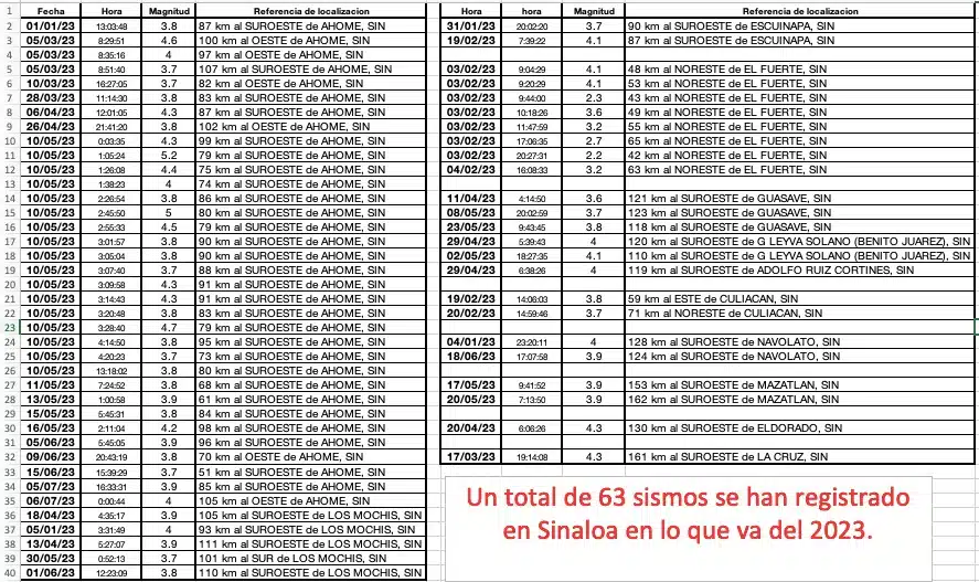 Lista de sismos en Sinaloa 